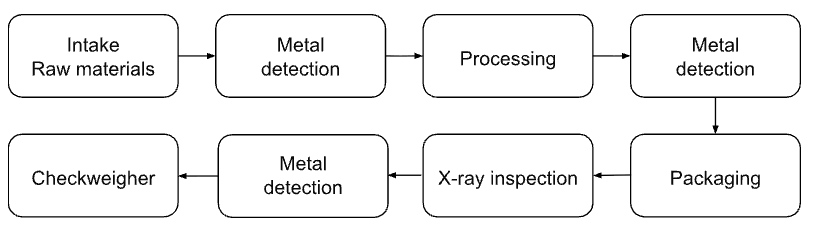 Product inspect line